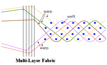 High Performance Structural Composites – An Insight